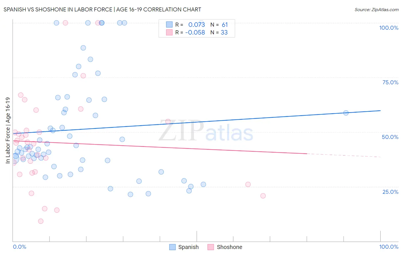 Spanish vs Shoshone In Labor Force | Age 16-19