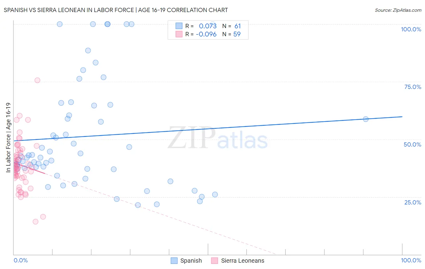 Spanish vs Sierra Leonean In Labor Force | Age 16-19