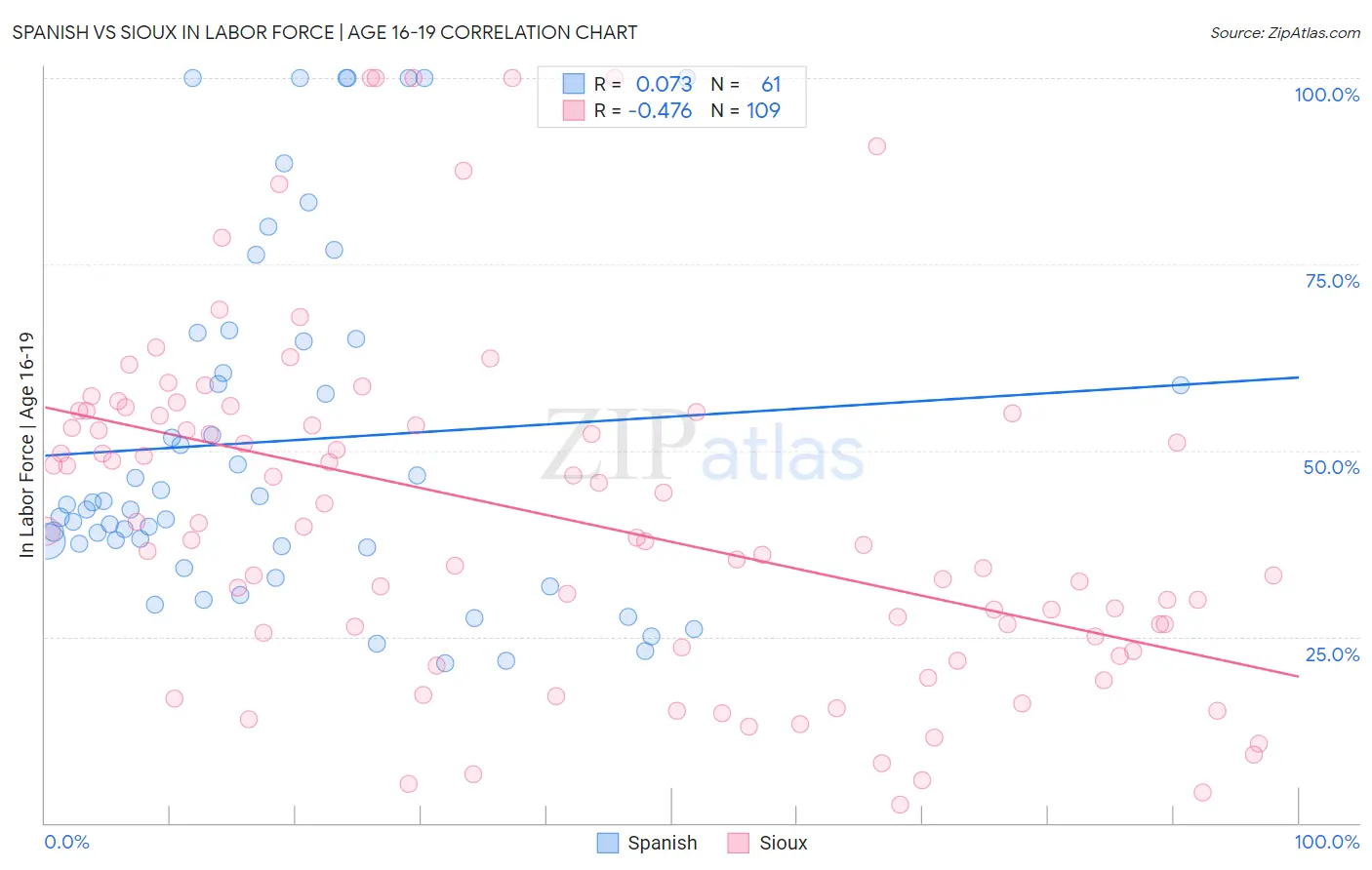Spanish vs Sioux In Labor Force | Age 16-19