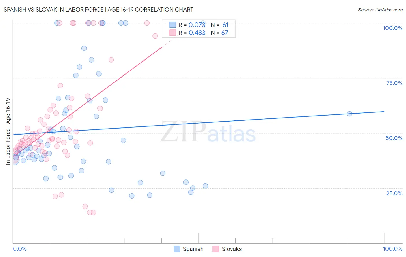 Spanish vs Slovak In Labor Force | Age 16-19