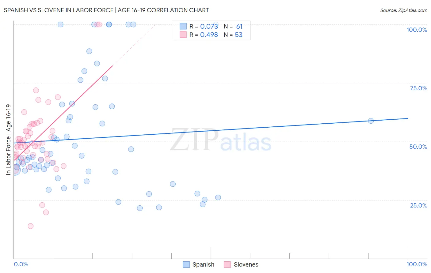 Spanish vs Slovene In Labor Force | Age 16-19