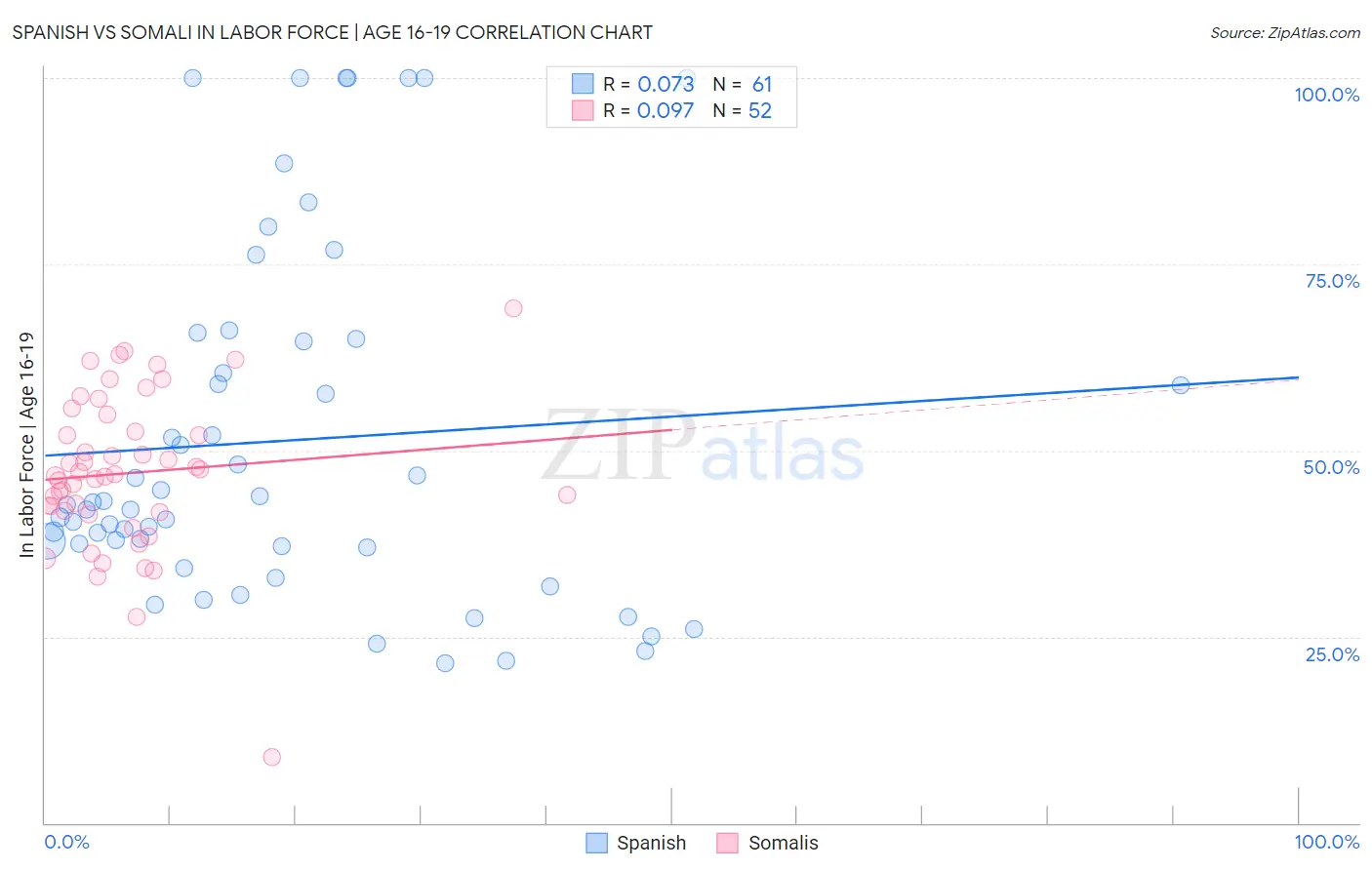 Spanish vs Somali In Labor Force | Age 16-19