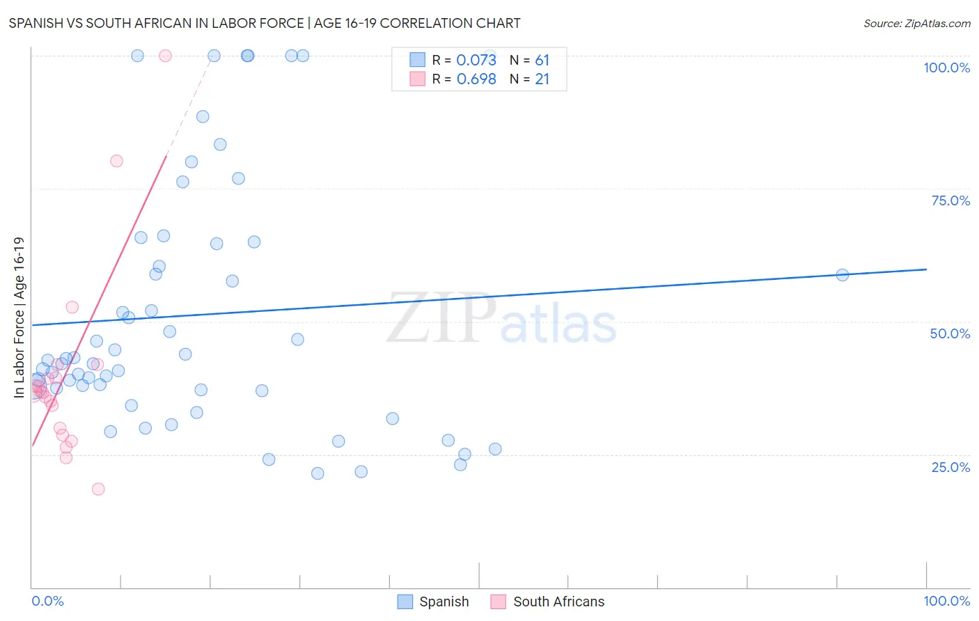 Spanish vs South African In Labor Force | Age 16-19