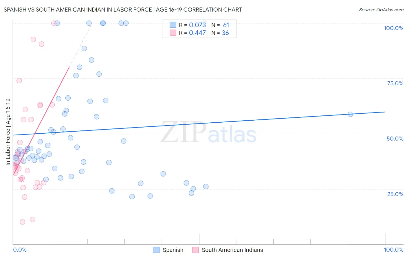 Spanish vs South American Indian In Labor Force | Age 16-19