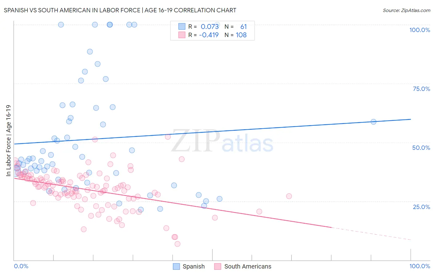 Spanish vs South American In Labor Force | Age 16-19