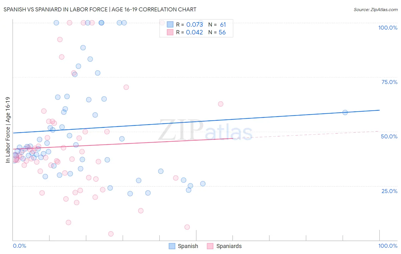 Spanish vs Spaniard In Labor Force | Age 16-19