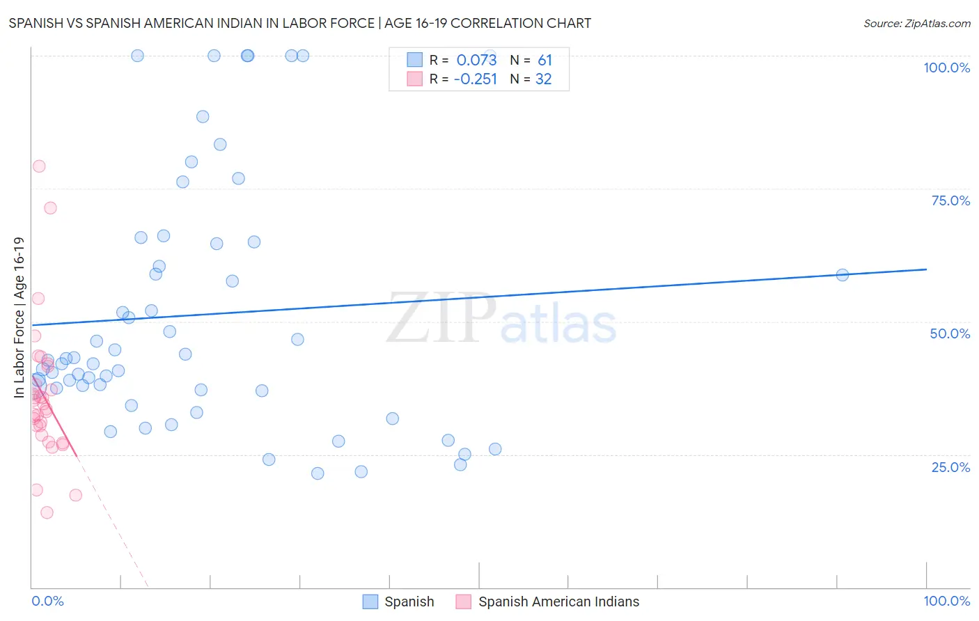 Spanish vs Spanish American Indian In Labor Force | Age 16-19