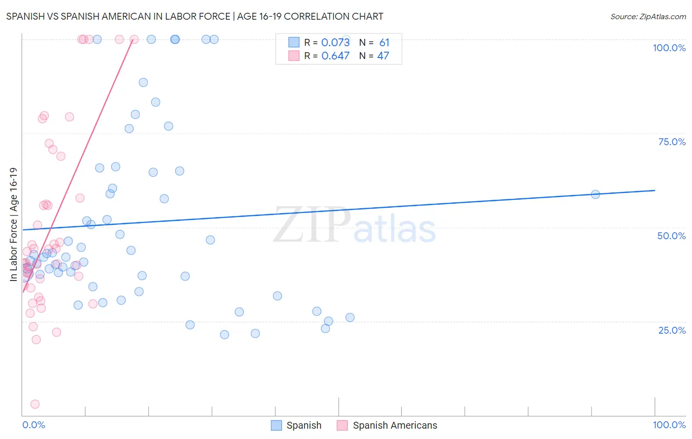 Spanish vs Spanish American In Labor Force | Age 16-19