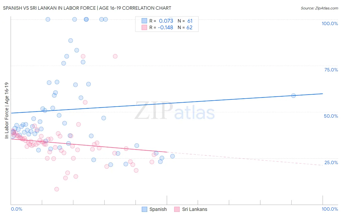 Spanish vs Sri Lankan In Labor Force | Age 16-19
