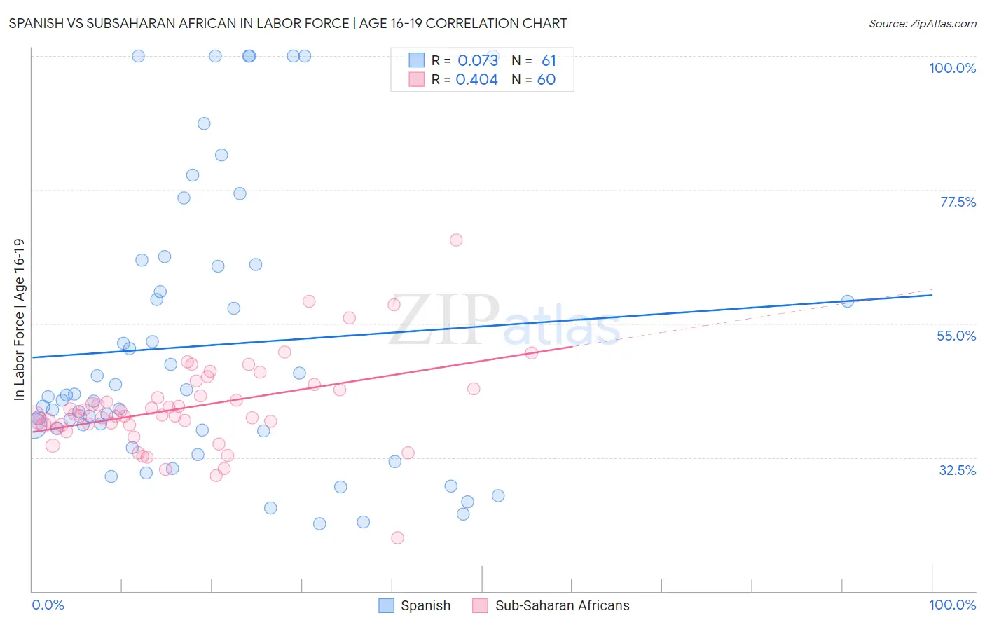 Spanish vs Subsaharan African In Labor Force | Age 16-19