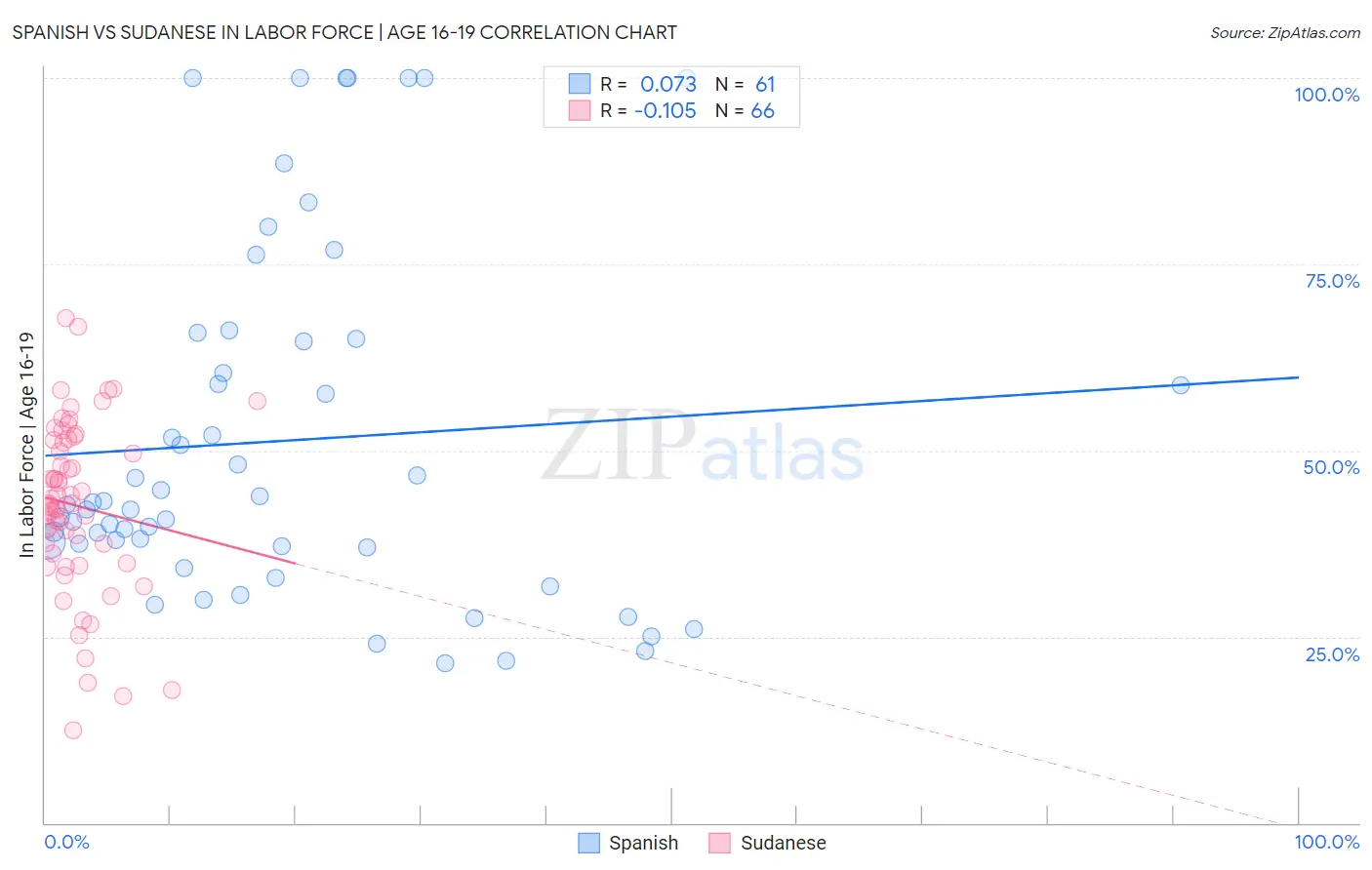 Spanish vs Sudanese In Labor Force | Age 16-19