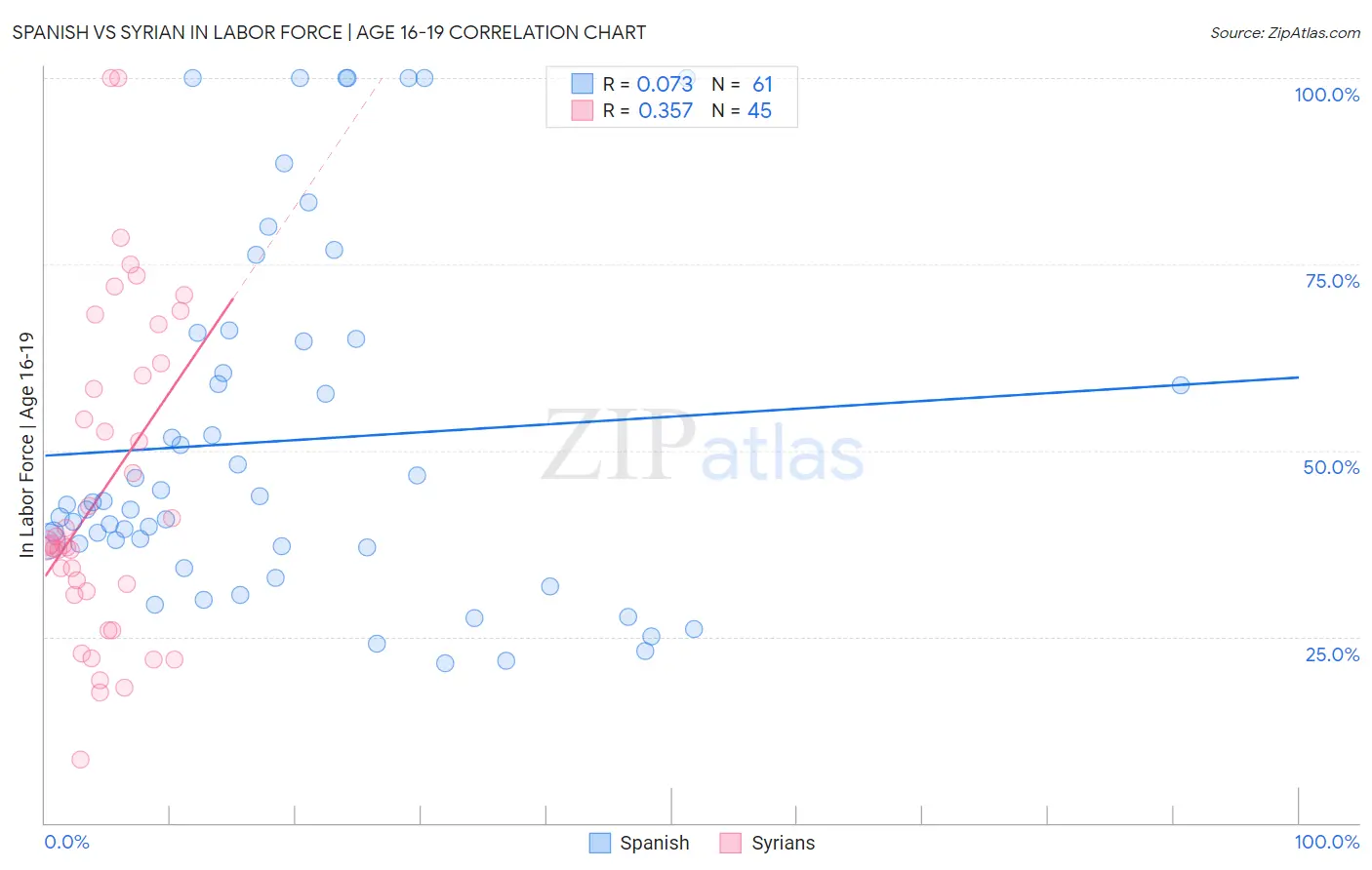 Spanish vs Syrian In Labor Force | Age 16-19