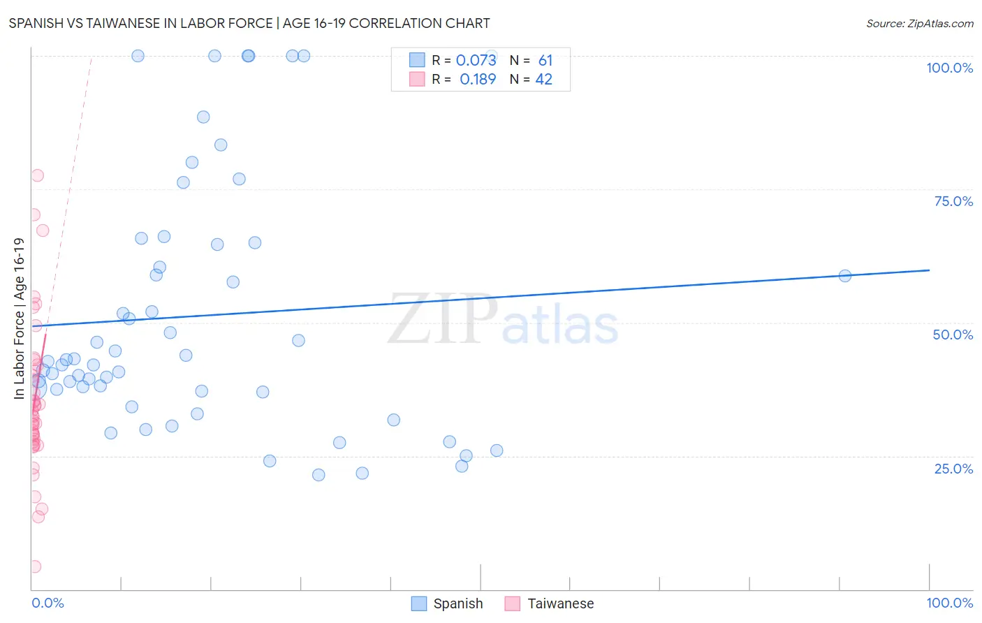 Spanish vs Taiwanese In Labor Force | Age 16-19