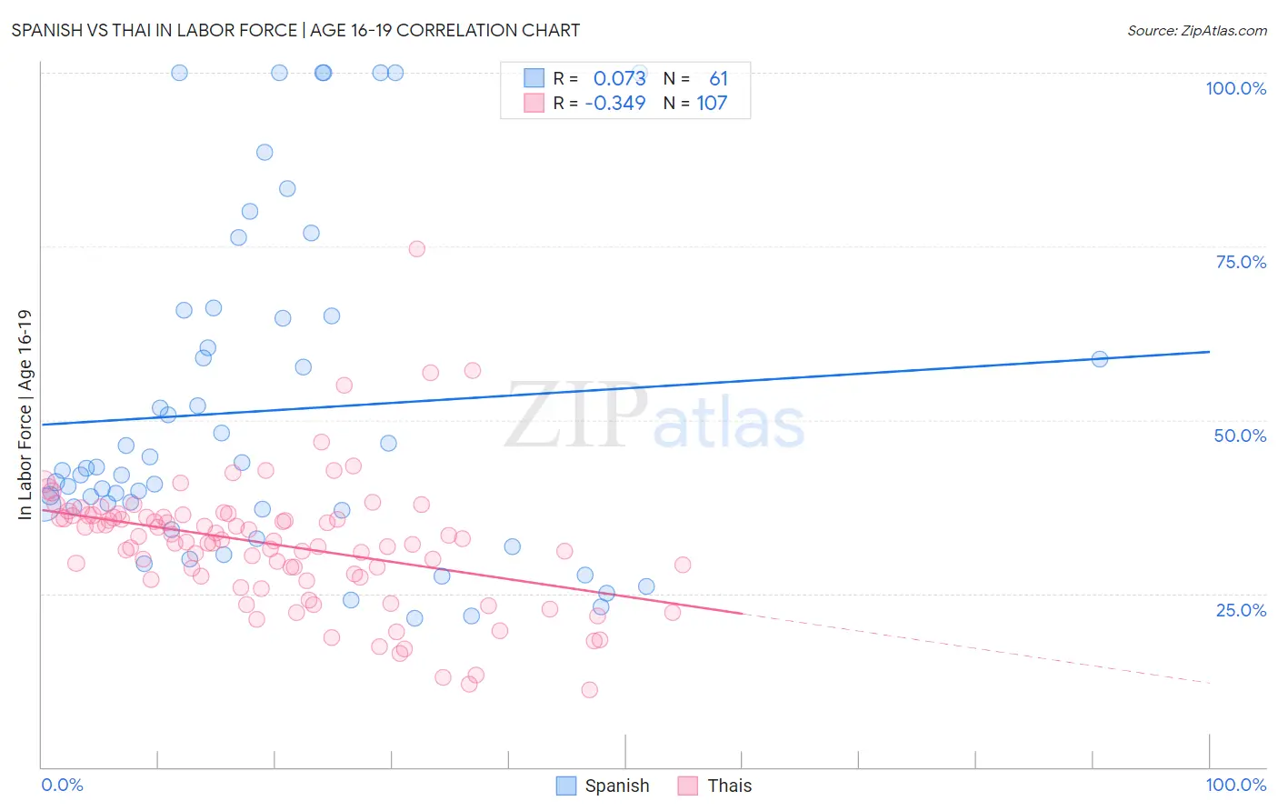 Spanish vs Thai In Labor Force | Age 16-19