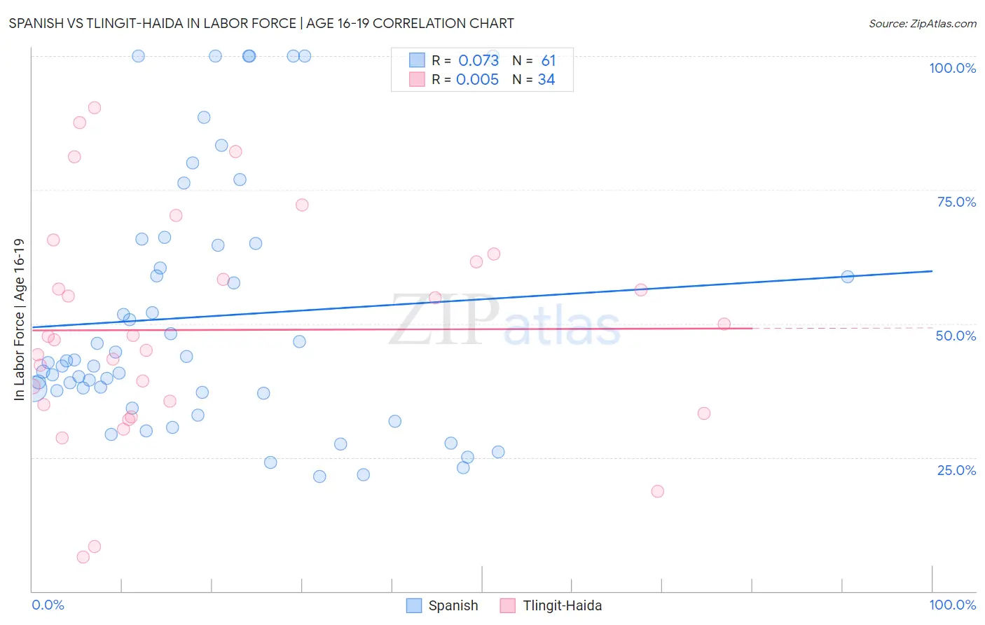 Spanish vs Tlingit-Haida In Labor Force | Age 16-19