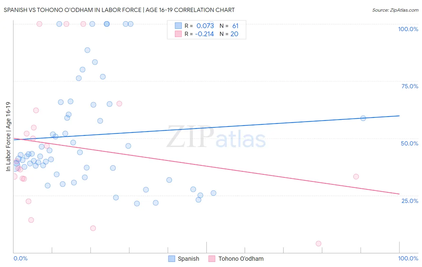 Spanish vs Tohono O'odham In Labor Force | Age 16-19