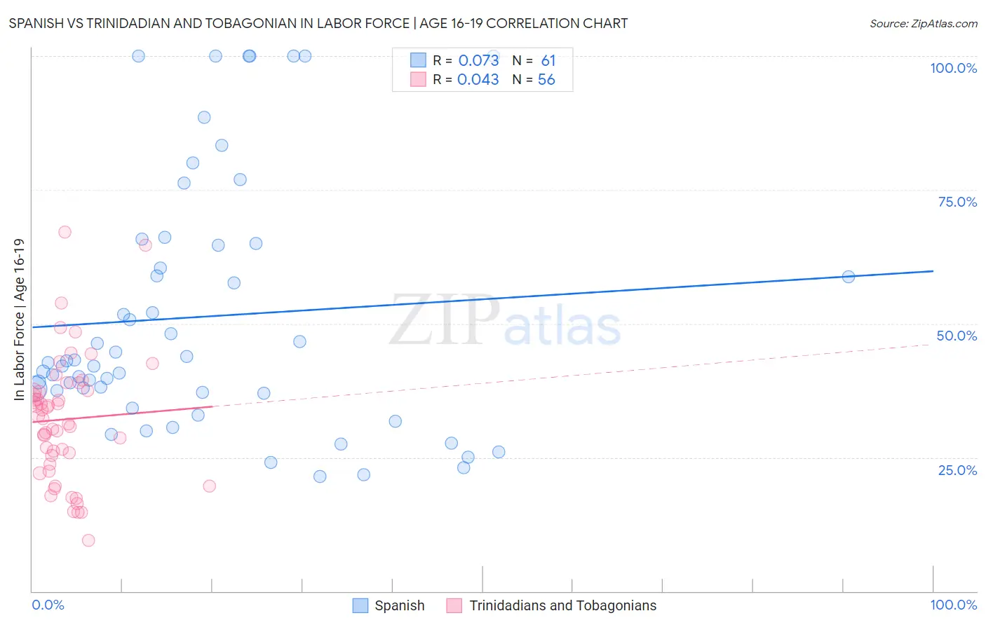 Spanish vs Trinidadian and Tobagonian In Labor Force | Age 16-19