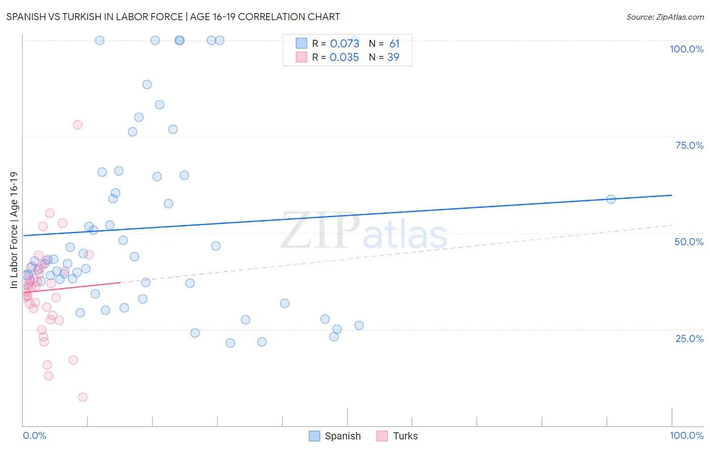 Spanish vs Turkish In Labor Force | Age 16-19