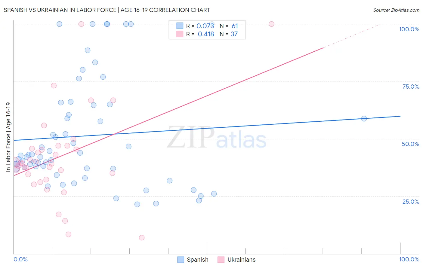 Spanish vs Ukrainian In Labor Force | Age 16-19