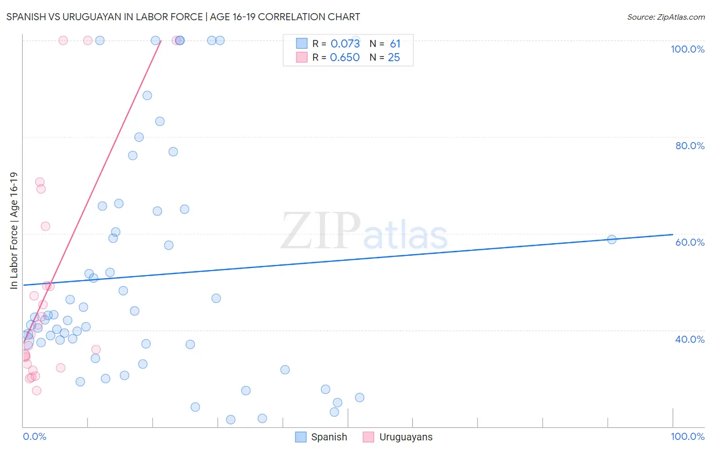 Spanish vs Uruguayan In Labor Force | Age 16-19