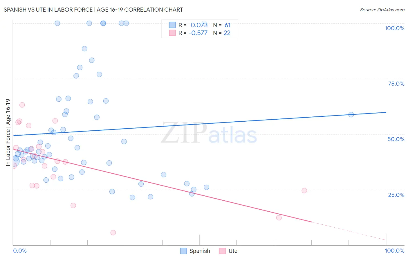 Spanish vs Ute In Labor Force | Age 16-19