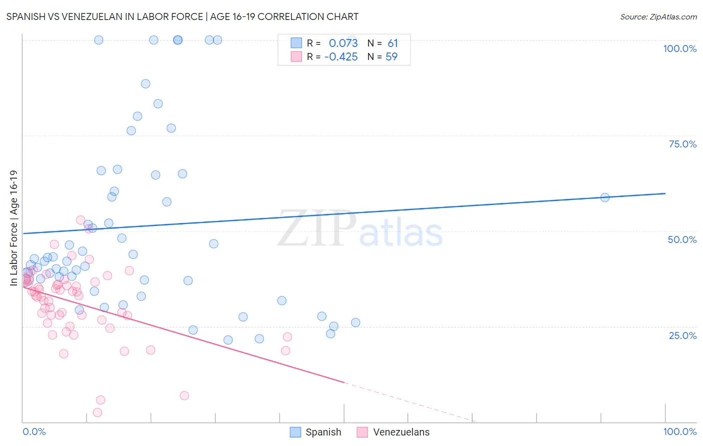 Spanish vs Venezuelan In Labor Force | Age 16-19