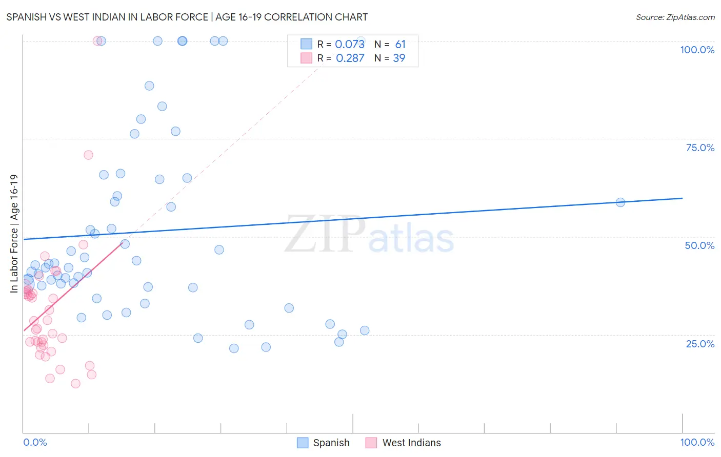 Spanish vs West Indian In Labor Force | Age 16-19