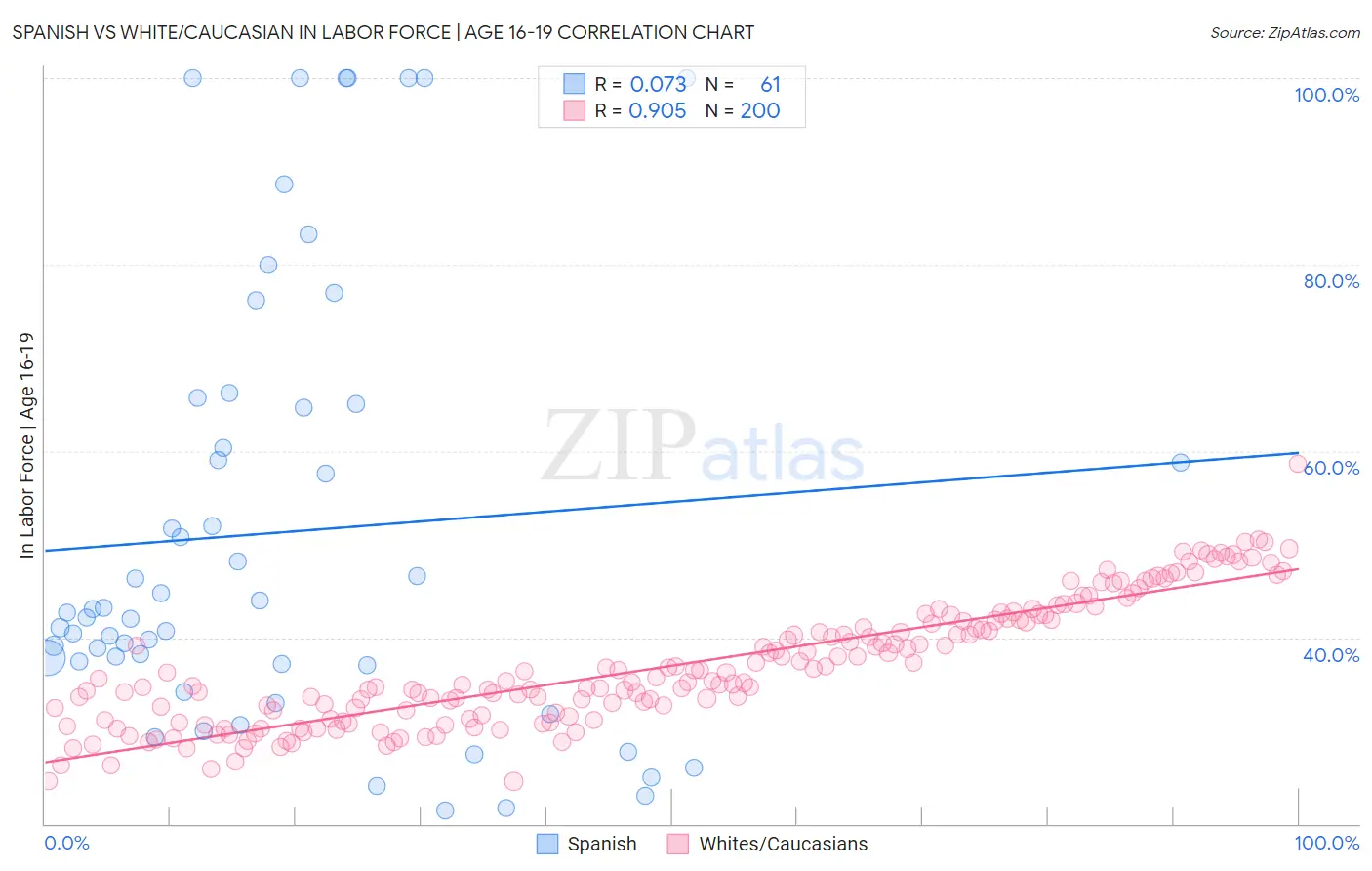 Spanish vs White/Caucasian In Labor Force | Age 16-19
