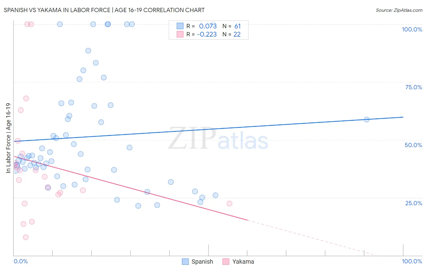 Spanish vs Yakama In Labor Force | Age 16-19