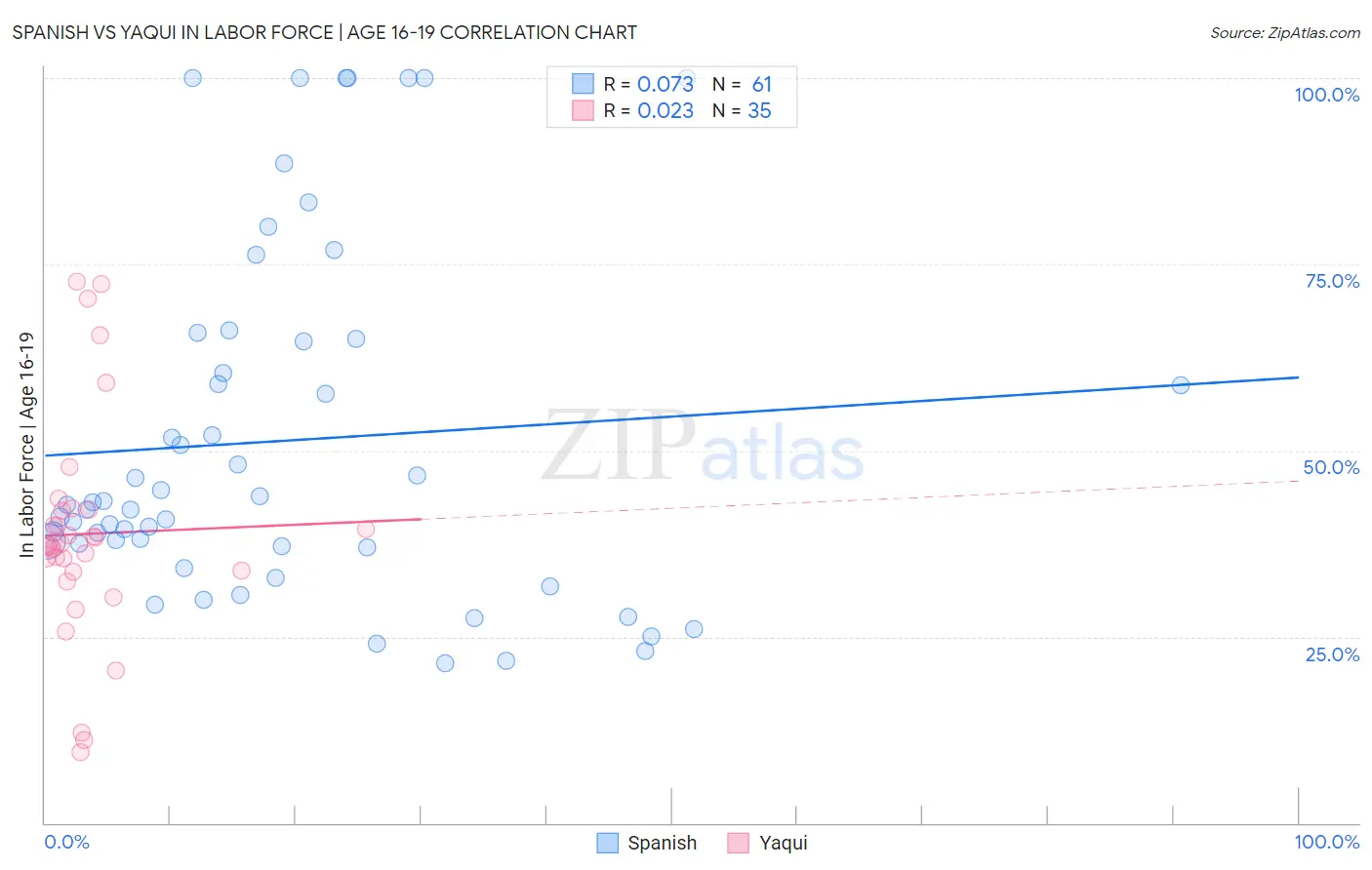 Spanish vs Yaqui In Labor Force | Age 16-19