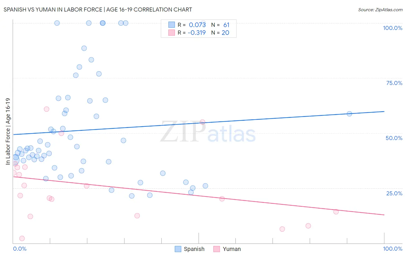 Spanish vs Yuman In Labor Force | Age 16-19