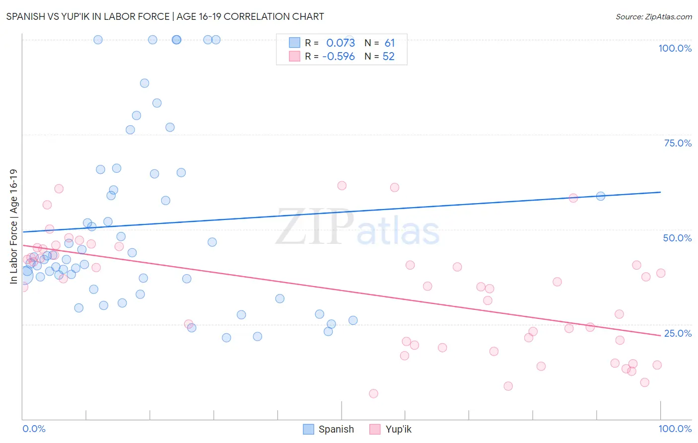 Spanish vs Yup'ik In Labor Force | Age 16-19