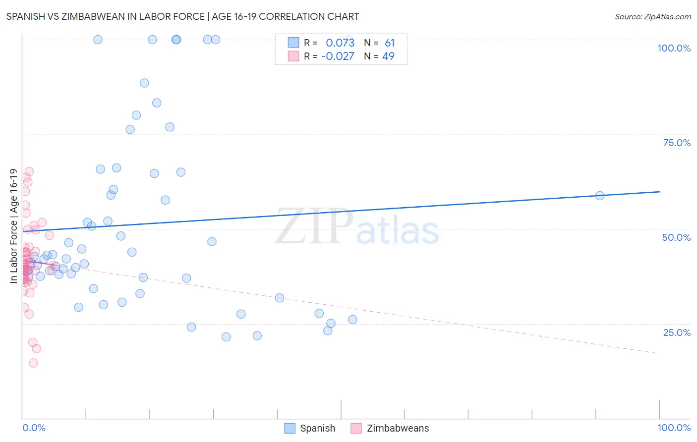 Spanish vs Zimbabwean In Labor Force | Age 16-19