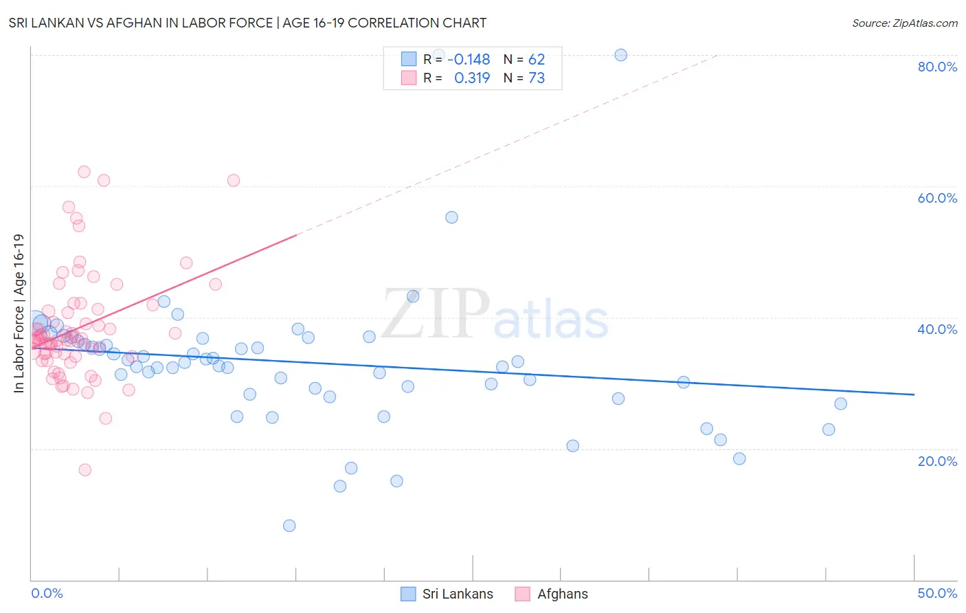 Sri Lankan vs Afghan In Labor Force | Age 16-19