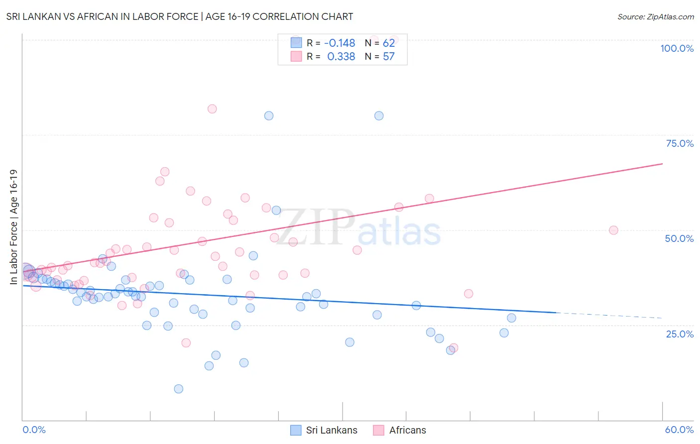 Sri Lankan vs African In Labor Force | Age 16-19