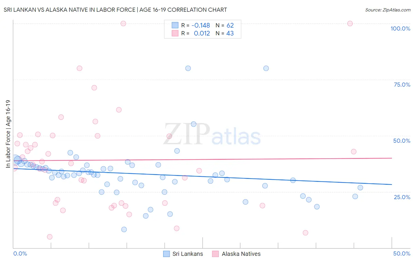 Sri Lankan vs Alaska Native In Labor Force | Age 16-19