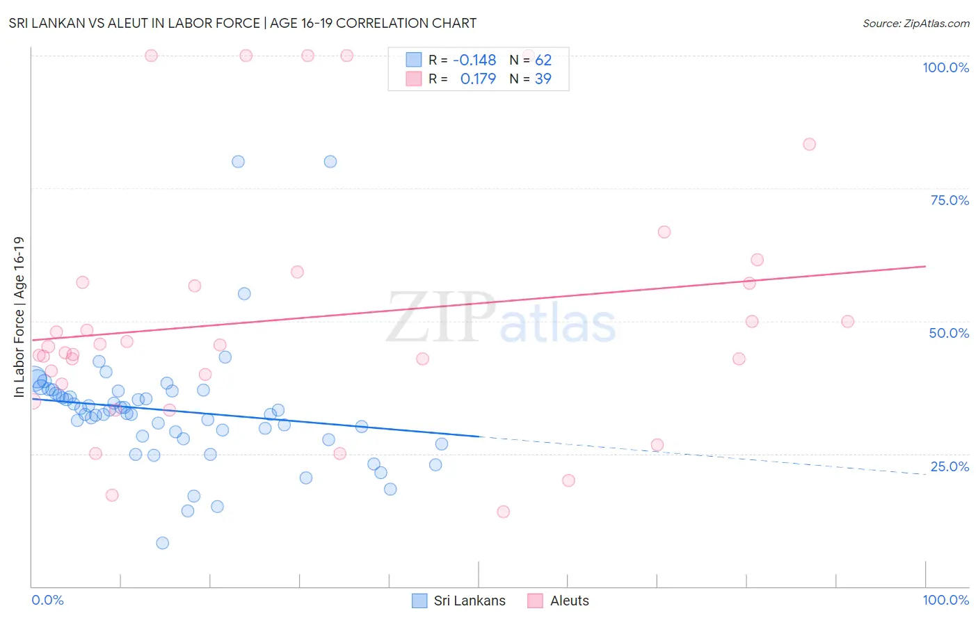 Sri Lankan vs Aleut In Labor Force | Age 16-19