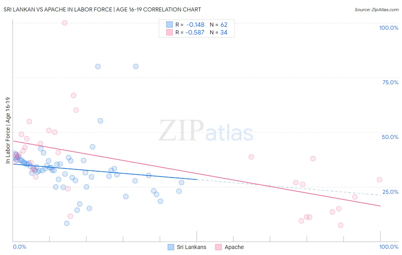 Sri Lankan vs Apache In Labor Force | Age 16-19