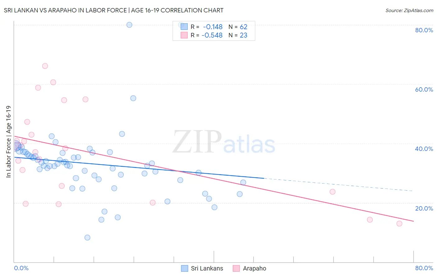 Sri Lankan vs Arapaho In Labor Force | Age 16-19