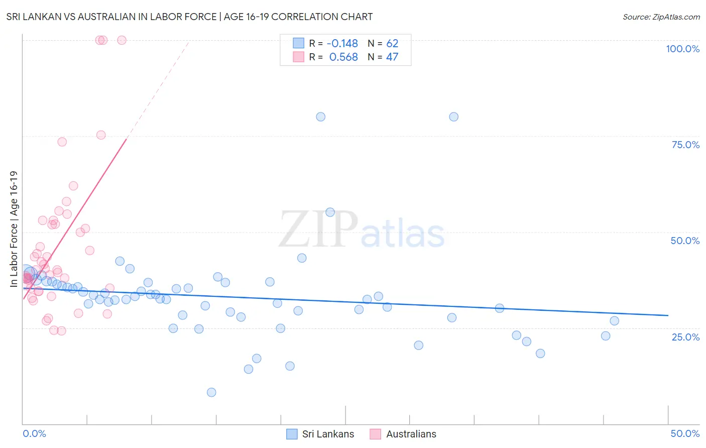 Sri Lankan vs Australian In Labor Force | Age 16-19