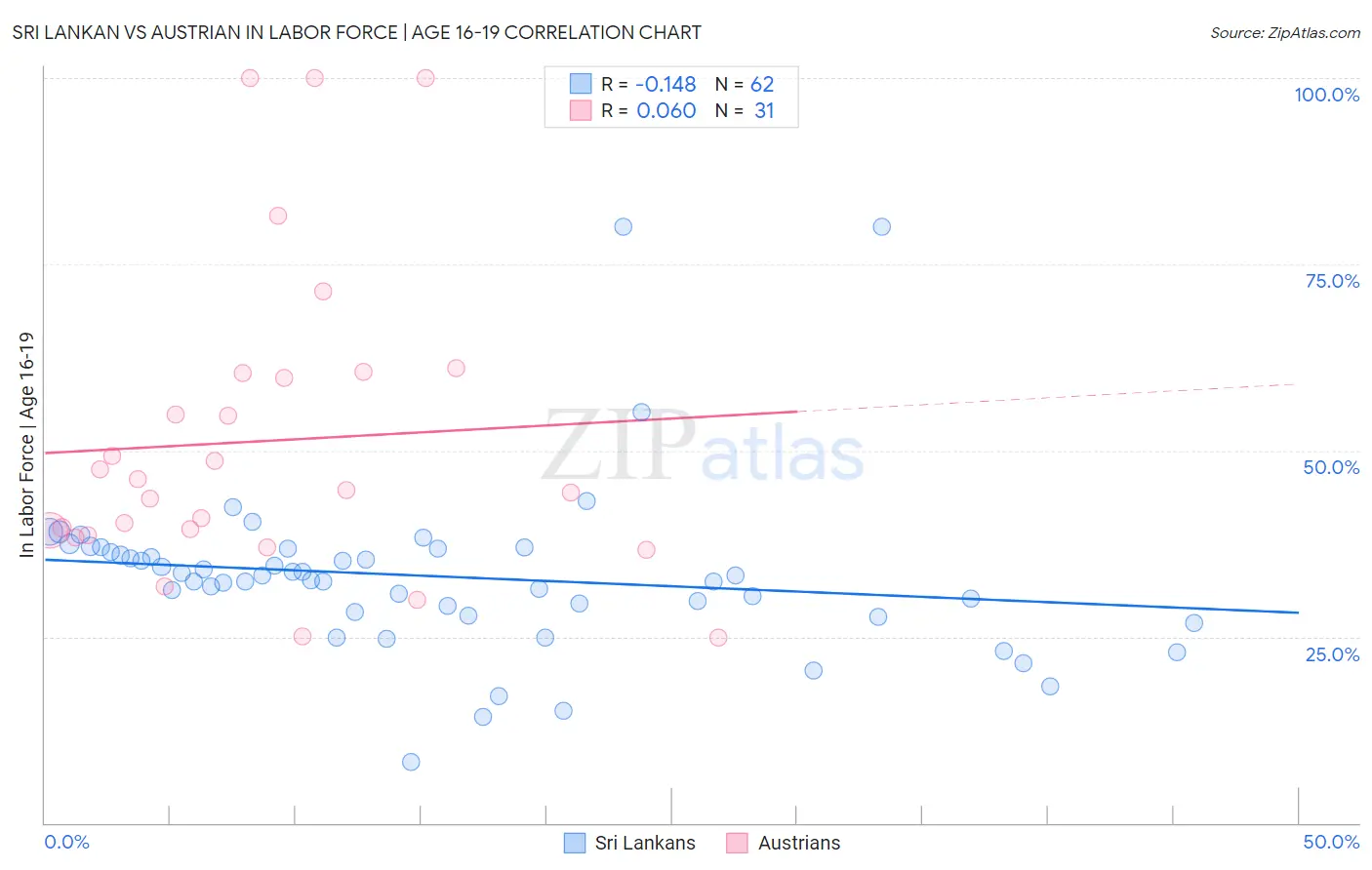 Sri Lankan vs Austrian In Labor Force | Age 16-19