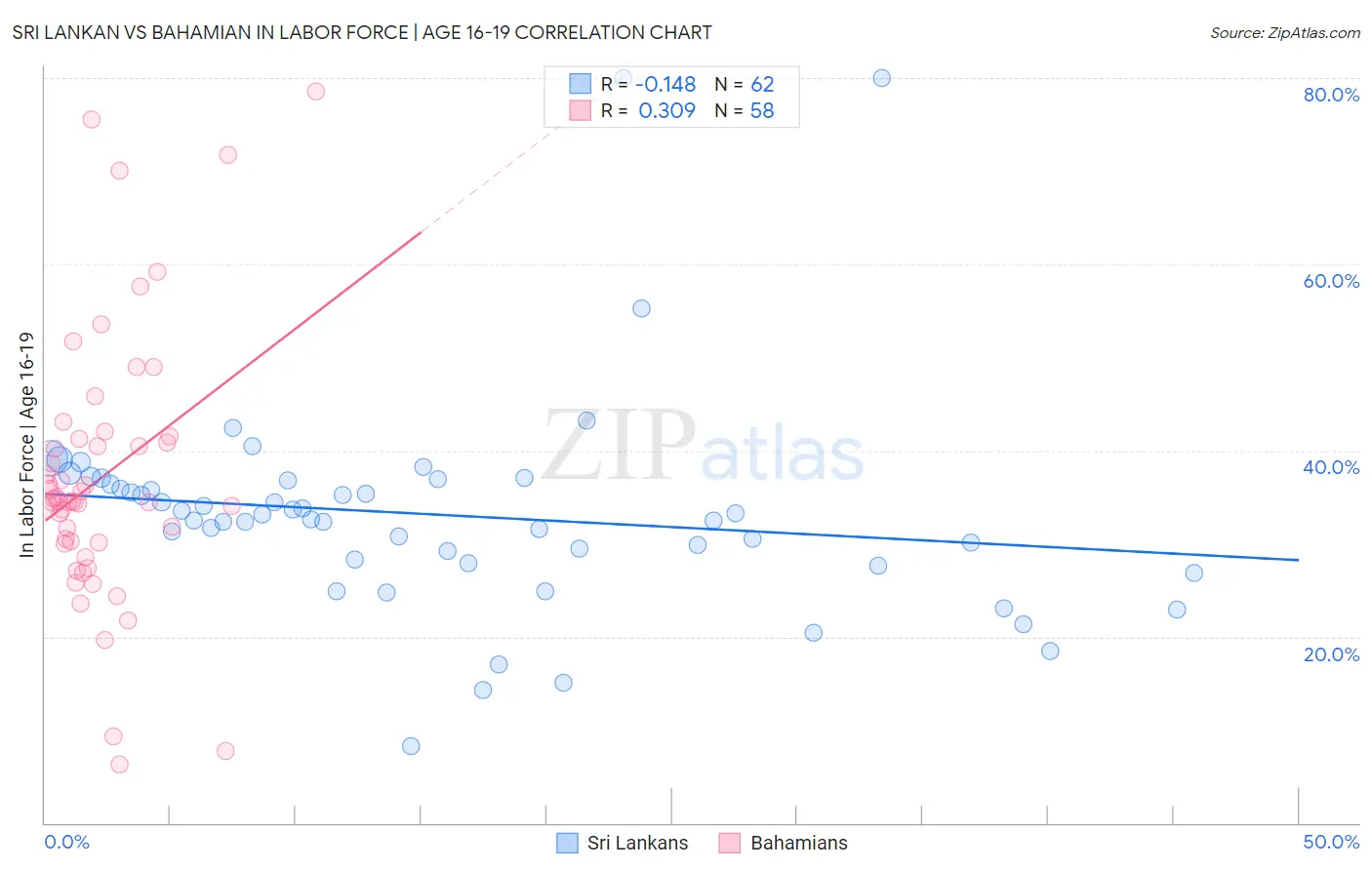 Sri Lankan vs Bahamian In Labor Force | Age 16-19