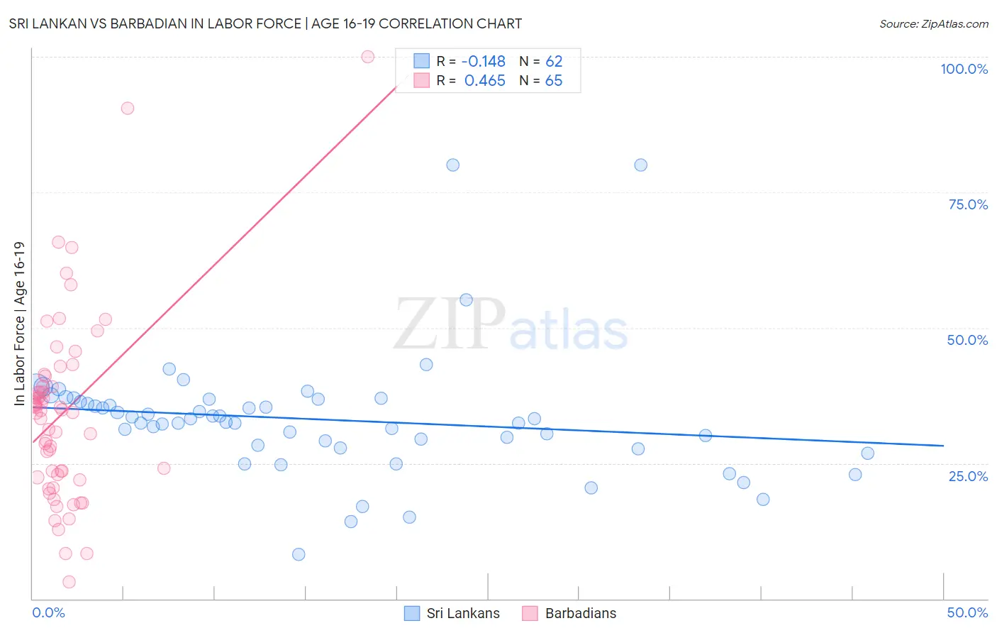 Sri Lankan vs Barbadian In Labor Force | Age 16-19