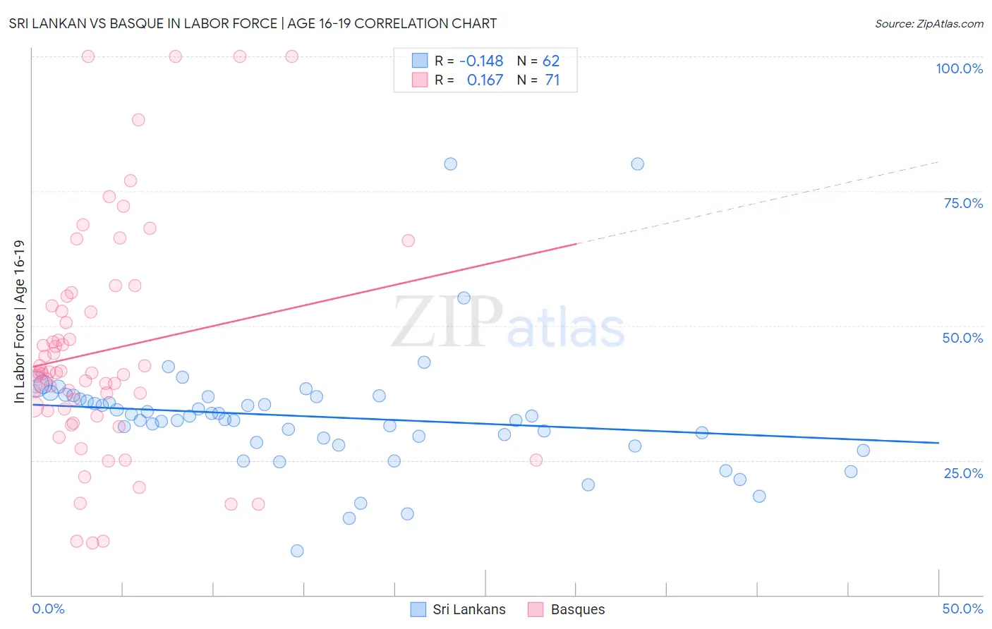 Sri Lankan vs Basque In Labor Force | Age 16-19