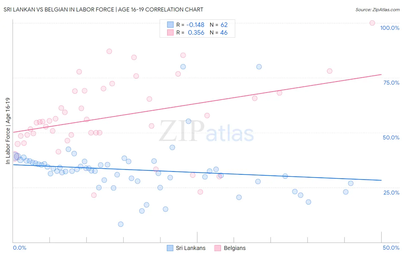 Sri Lankan vs Belgian In Labor Force | Age 16-19