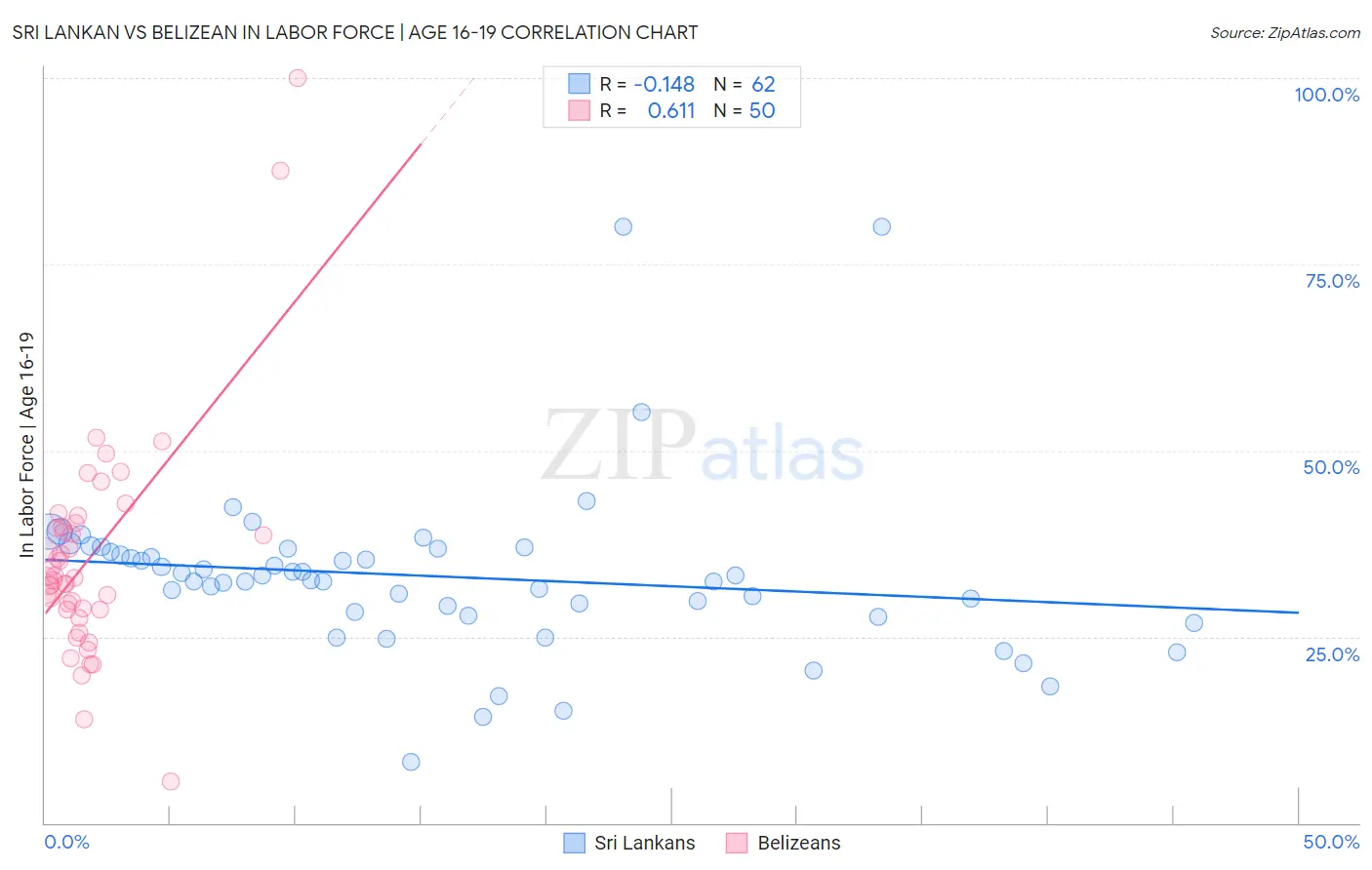 Sri Lankan vs Belizean In Labor Force | Age 16-19