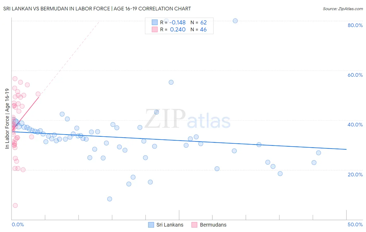Sri Lankan vs Bermudan In Labor Force | Age 16-19