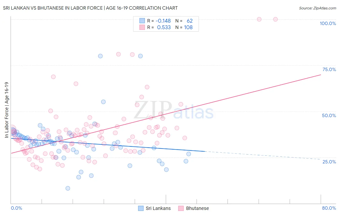Sri Lankan vs Bhutanese In Labor Force | Age 16-19