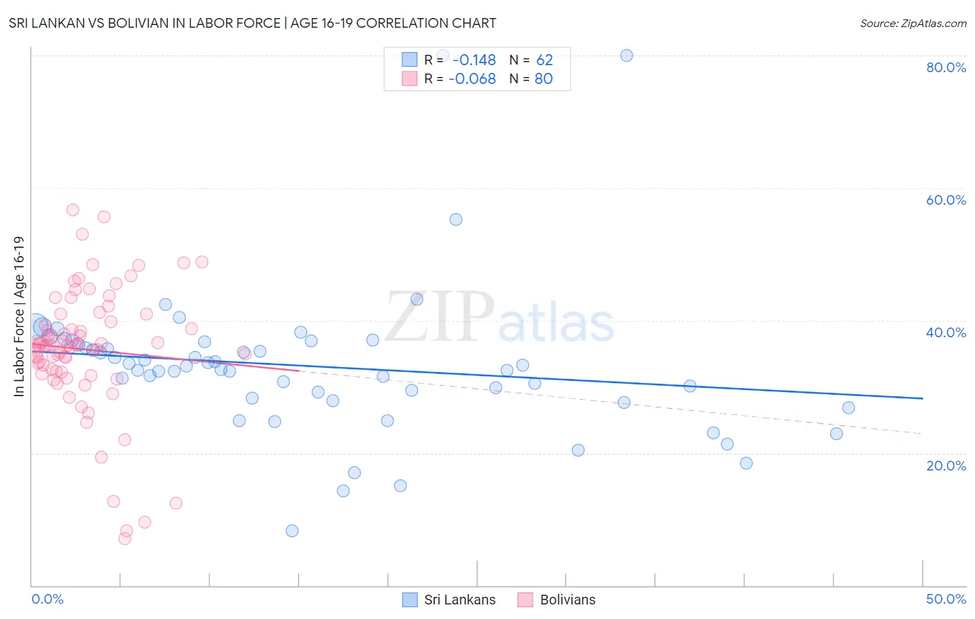 Sri Lankan vs Bolivian In Labor Force | Age 16-19