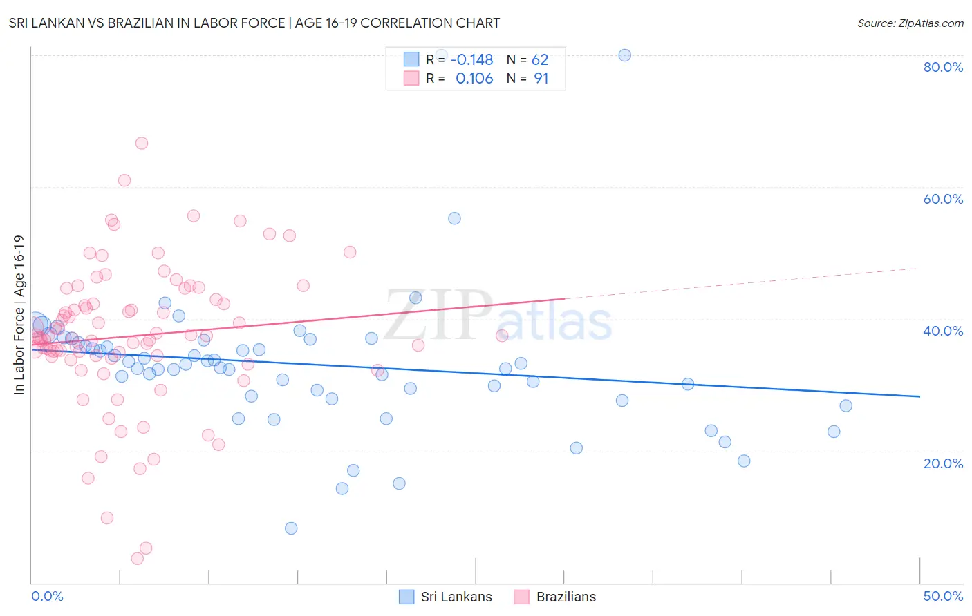 Sri Lankan vs Brazilian In Labor Force | Age 16-19